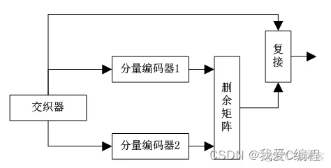 turbo编译码误码率性能matlab仿真_迭代